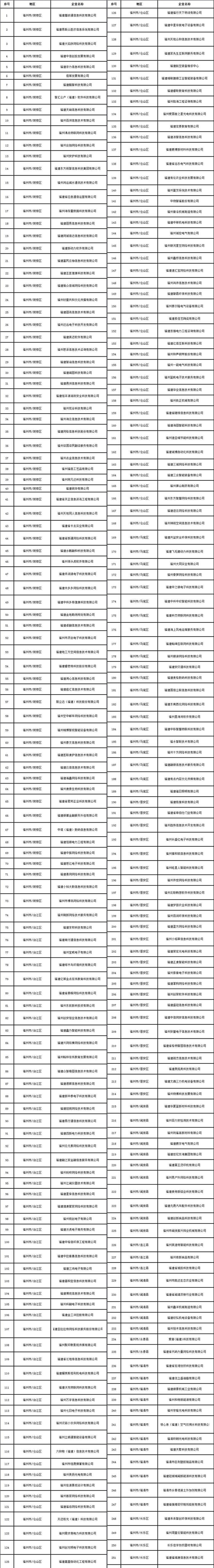 省级高新技术企业名单