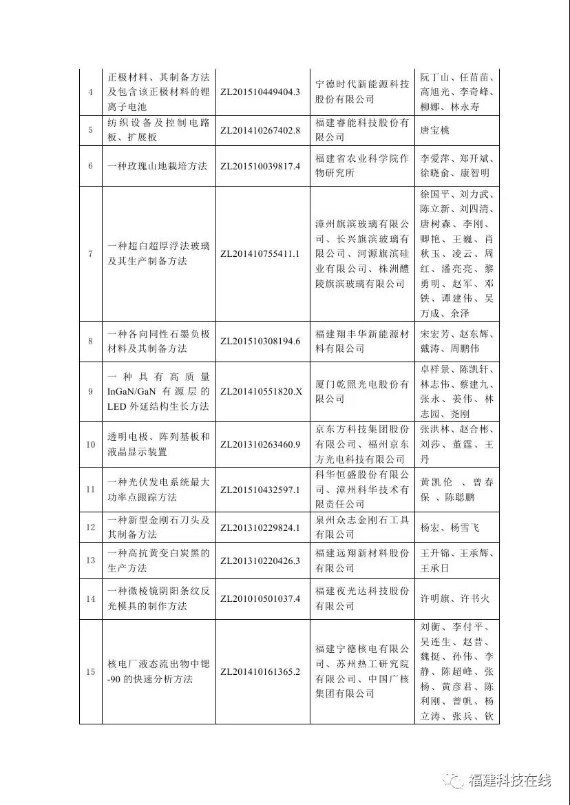 福建省专利奖